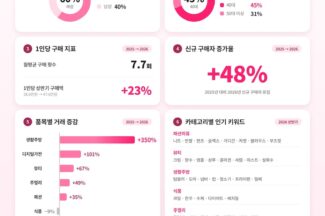 그립 “라이브커머스 1인당 구매액 전년 동기 대비 23% 증가”