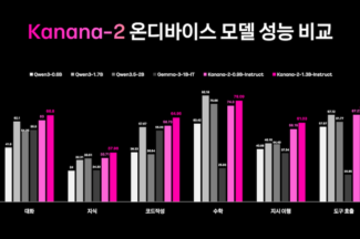 카카오, 경량 언어모델 4종 오픈소스로 공개…“효율 30% 높여”