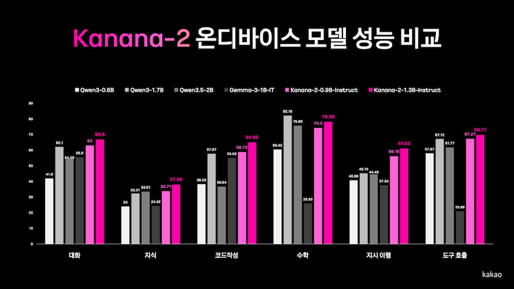 카카오, 경량 언어모델 4종 오픈소스로 공개…“효율 30% 높여”