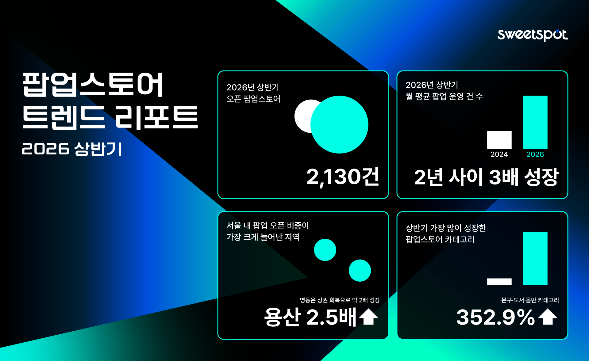 “2년 만에 시장 규모 3배 성장”…스위트스팟, ‘2026 상반기 팝업스토어 트렌드 리포트’ 발표