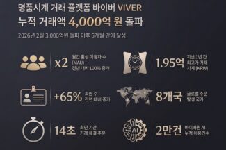 명품시계 거래 플랫폼 ‘바이버’, 누적 거래액 4000억원 돌파