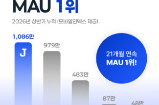 잡코리아, 상반기 누적 MAU 1000만 돌파
