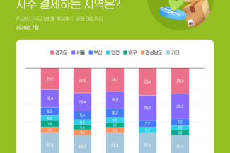 퀵커머스 결제, 수도권에서 50% 나온다