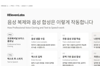 일레븐랩스 AI 음성 복원 서비스, 국내 주요 산업분야로 확산