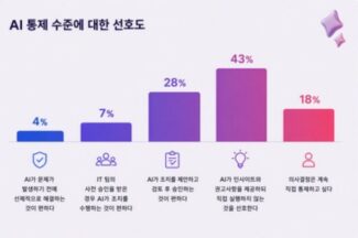 팀뷰어 “신뢰 격차 해소가 AI 생산성 향상의 관건”