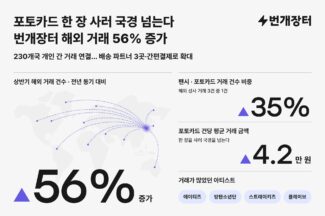 번개장터 “번장 글로벌, 상반거 거래 건수 56% 증가”