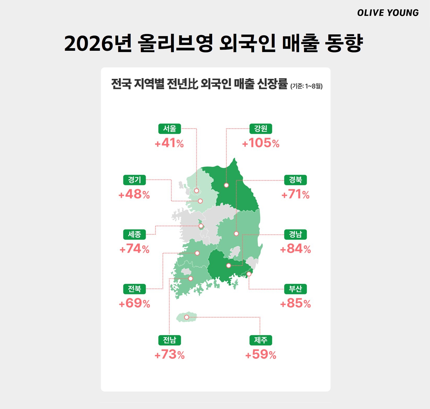 올리브영, 외국인 매출 1조원 3개월 앞당겼다…“비수도권·외국인 접근성 지속 강화”