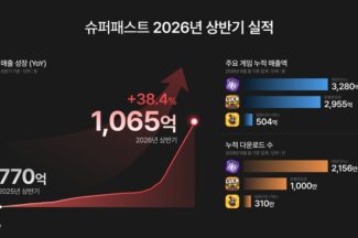 슈퍼패스트, 상반기 매출 1065억원…전년 대비 38.4% 증가