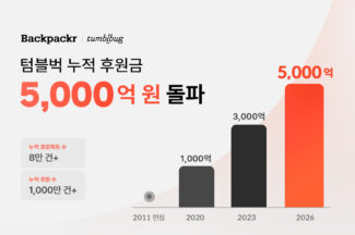 텀블벅, 누적 펀딩 금액 5000억원 돌파…“콘텐츠 IP·게임 프로젝트 성장세 지속”