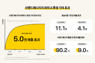 카카오 “브랜드메시지, 발송비 1원당 5원 매출 효과 나타나”