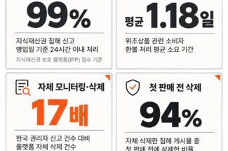 알리익스프레스, 한국 내 IP 보호 성과 공개…”94%는 판매되기도 전 차단”
