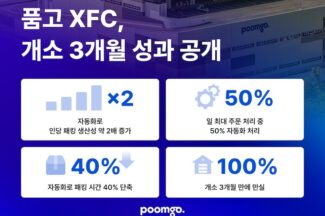 품고, XFC 개소 3개월 만에 만실…“자동화로 인당 생산성 90% 향상”