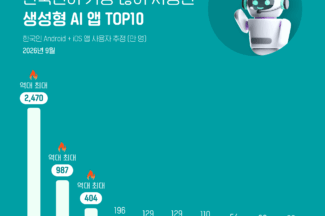 챗GPT, 9월 국내 이용자 2470만명…제미나이·클로드 역대 최대