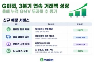 G마켓 “3분기 연속 거래액 증가”…내년 알리바바 연계 120개국 수출 확대