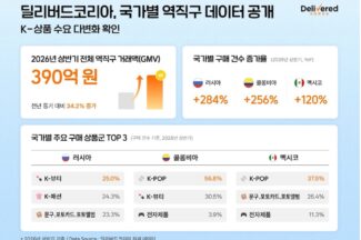 딜리버드코리아, 상반기 역직구 거래액 390억원…“K상품 수요 다변화”