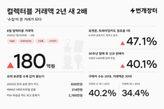 번개장터, 컬렉터블 8월 거래액 180억원…포켓몬 카드 거래 7.6배 늘어