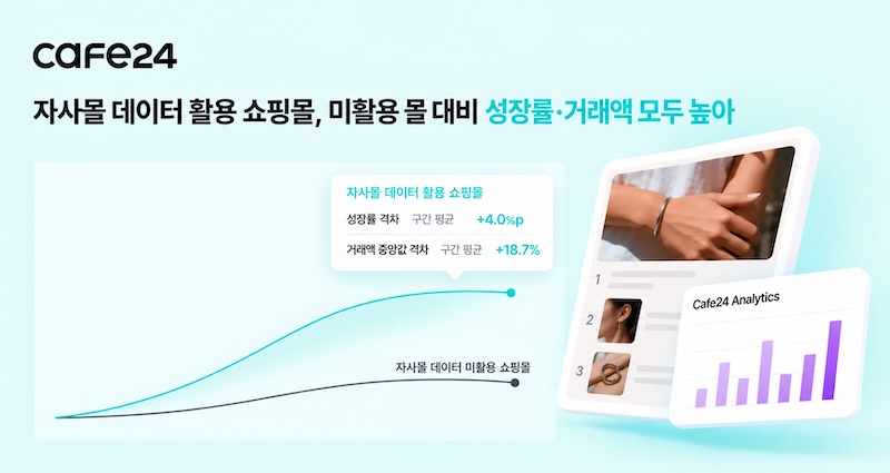 카페24 “데이터 분석 이용 자사몰, 전년 대비 성장률 평균 4%p 높아”
