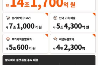알리바바 “타오바오·티몰 통한 한국 브랜드 거래액 7조1000억원…생산유발효과 14조원”