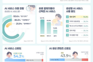 생성형 AI 유료 이용자, 월평균 3만5932원 지출…이용 경험률 85%