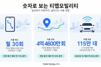 티맵, 월평균 방문 4억4600만회…차량 탑재 115만대 돌파